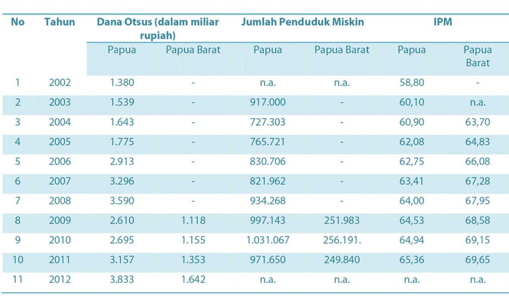 Source: Data compiled from BPS and Directorate General of Regional Finance – Ministry of Home Affairs.