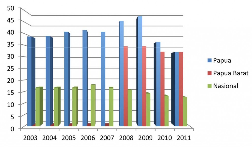 Table 2 Poverty Percentage in Papua and West Papua [6]