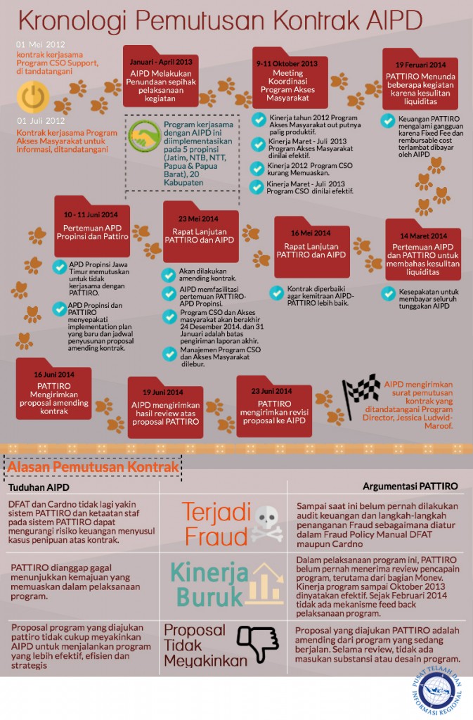 Infografi Kronologi Pemutusan Kontrak AIPD - PATTIRO